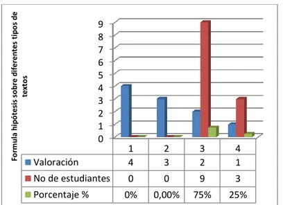 Gráfico 3. Pretest: Formula hipótesis sobre diferentes tipos de texto