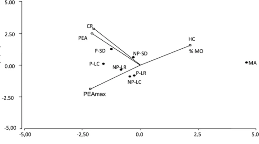 Figura 6. Biplot Analisis de componentes principales. 