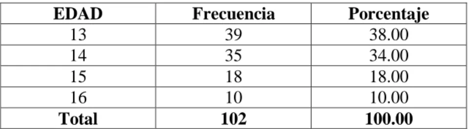 TABLA I Edad 