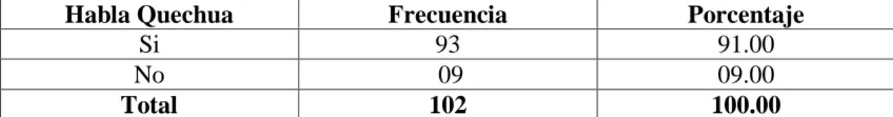 TABLA IV  Dominio  del quechua 
