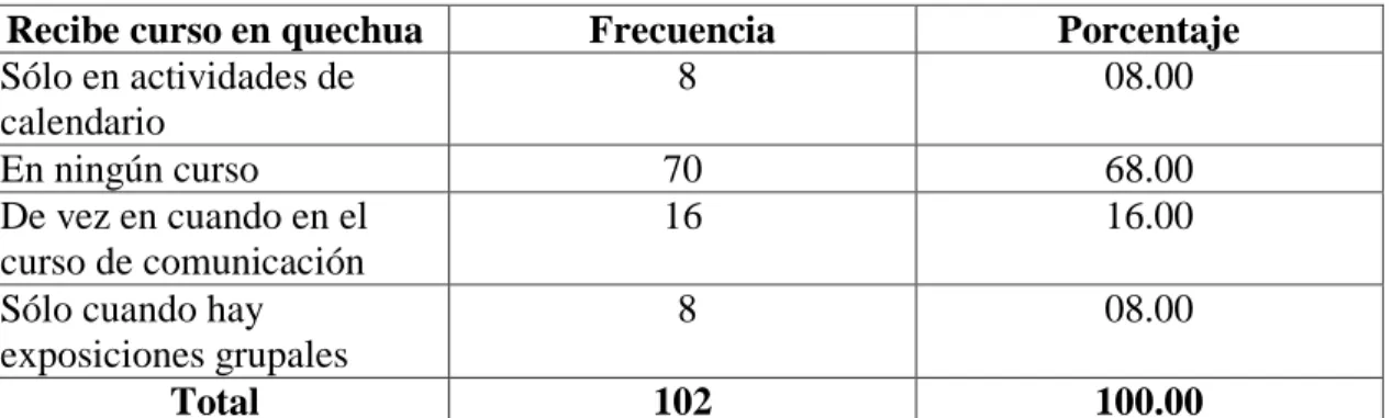TABLA VI Uso del idioma en el salón de clases 