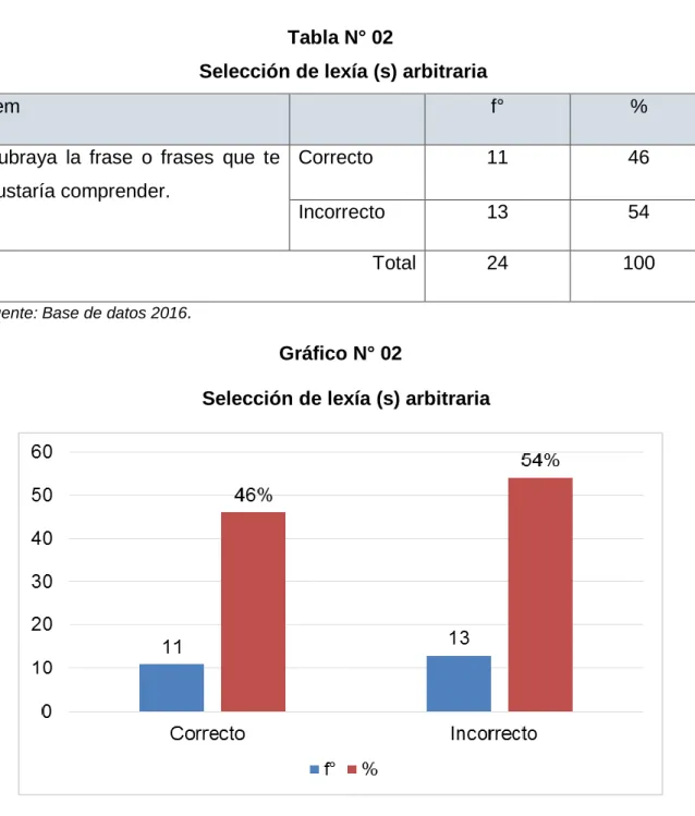 Gráfico N° 02 