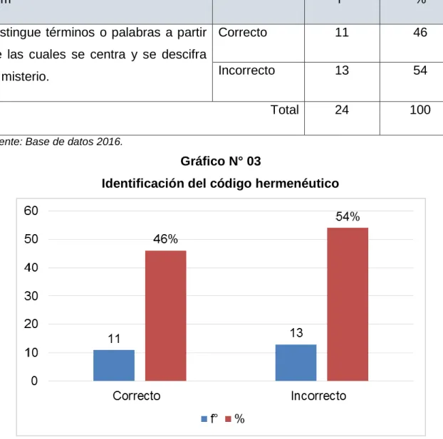 Gráfico N° 03   