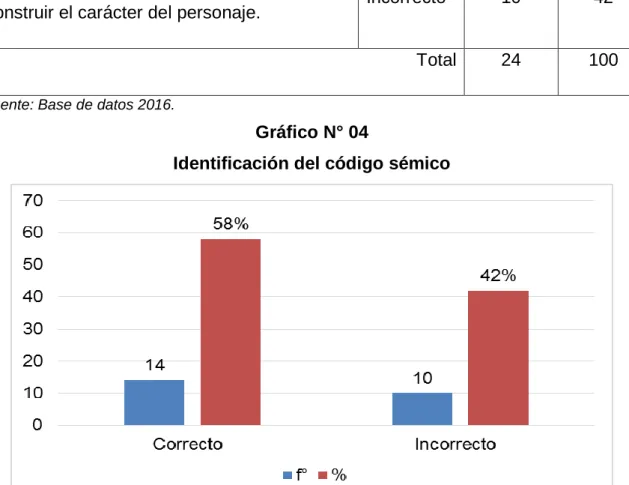 Gráfico N° 04   