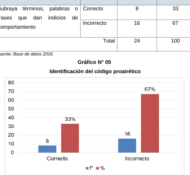 Gráfico N° 05  