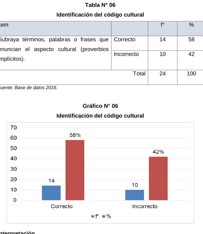 Gráfico N° 06   