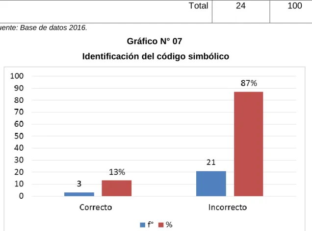 Gráfico N° 07 