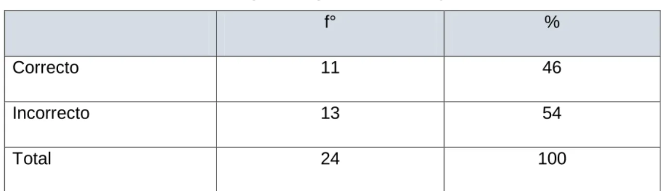 Gráfico N° 11 