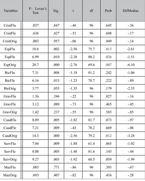 tabla 2. Análisis comparativo de las medias de los resultados por curso de la ESO (t-test)