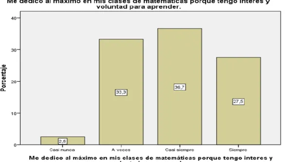 Figura 1. Me dedico al máximo en mis clases de matemáticas porque tengo  interés y voluntad para aprender