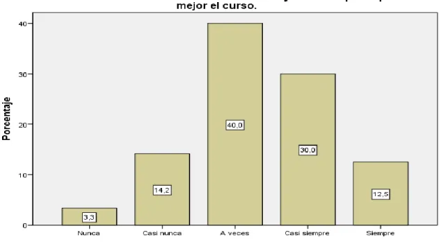 Figura  6.  Practico  constantemente  matemáticas  en  mi  casa  y  en  el  aula  para aprender mejor el curso
