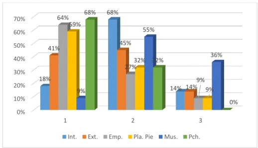 Gráfico 1: Pre test - recepción: Distribución de frecuencias 