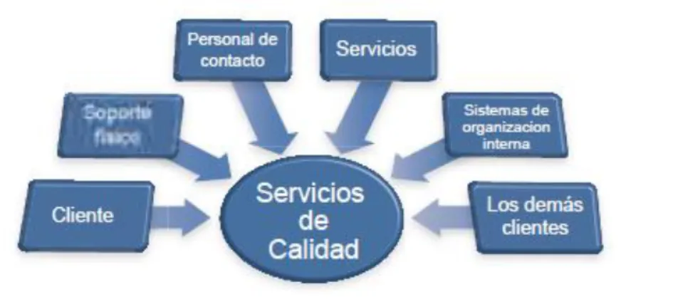 FIGURA 1. COMPONENTES DEL SERVICIO 