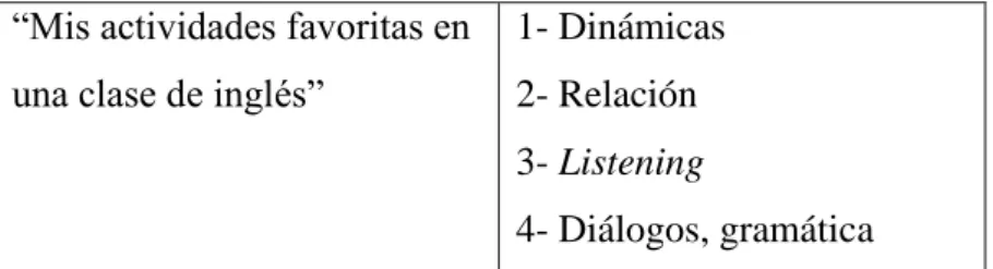Tabla 2. Respuestas de la profesora grupo 10-1 y 10-2 