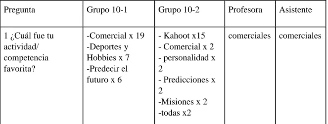 Tabla 4. Respuestas a la pregunta # 1 de la encuesta.