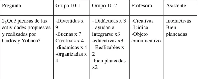 Tabla 5. Respuestas a la pregunta #2 de la encuesta