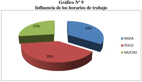 Gráfico Nº 9 
