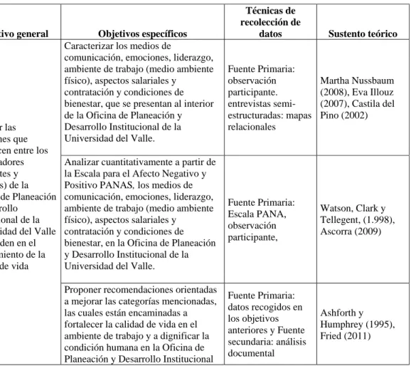 Tabla 2. Marco lógico entre objetivos y metodología. 	