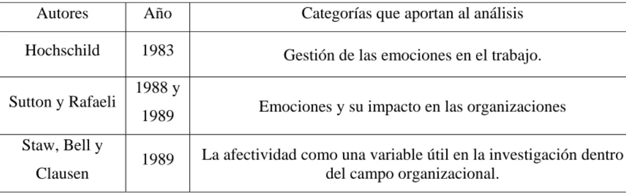 Tabla 3. Listado de autores y sus respectivos aportes en el tema de investigación. 