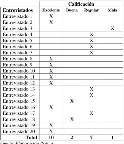 Tabla 11. Influencia de las emociones en las tareas asignadas por funcionario. 