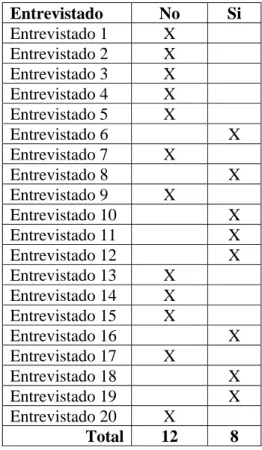 Tabla 24. Condiciones salariales frente a la preparación profesional. 