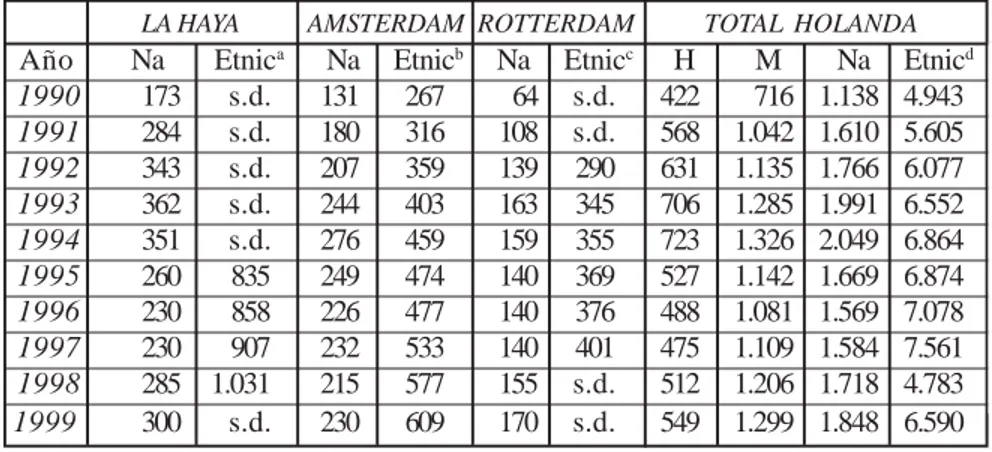 Tabla I. Colombianos en Holanda  (1991-1999)