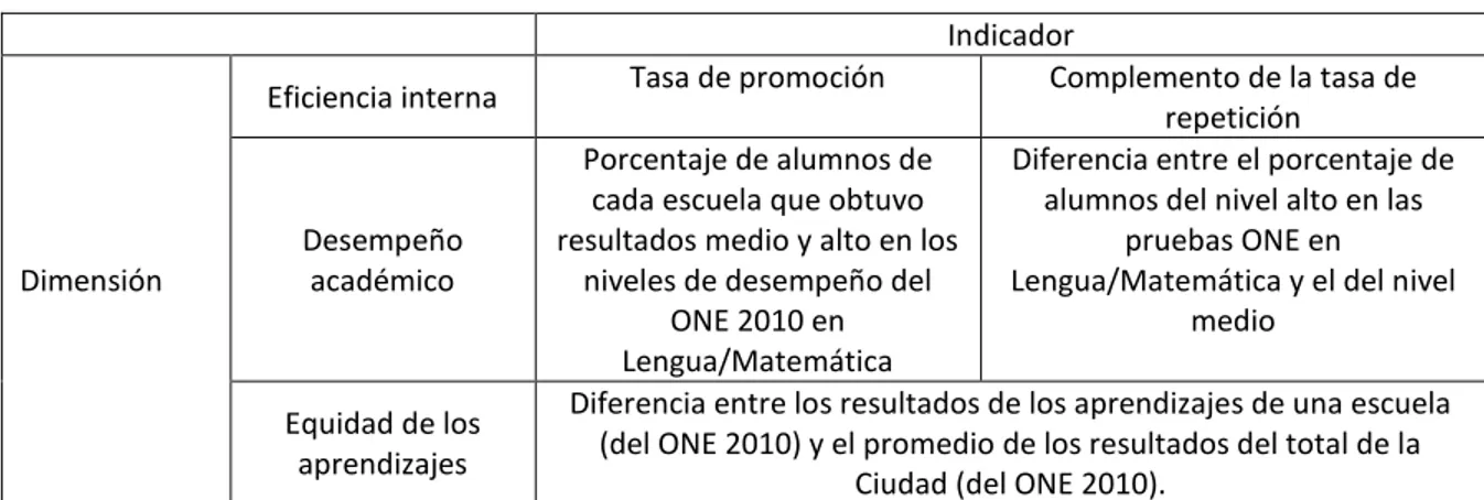 Cuadro 1 - Dimensiones e indicadores del ICEP y del IECEP. 