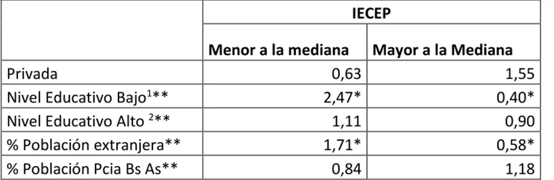Cuadro 4 - Probabilidad de de tener un IECEP inferior/superior a la mediana  Características Seleccionadas 