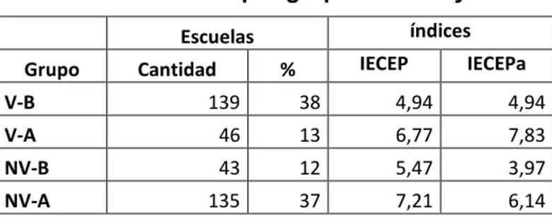 Cuadro 6- Resultados por grupo – IECEP y IECEPa  