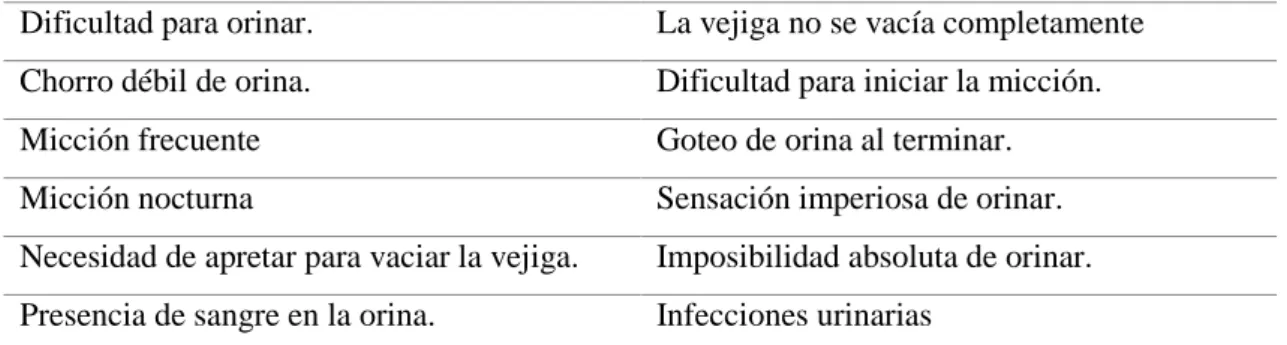 Tabla  2-1. Síntomas de la  prostatitis  