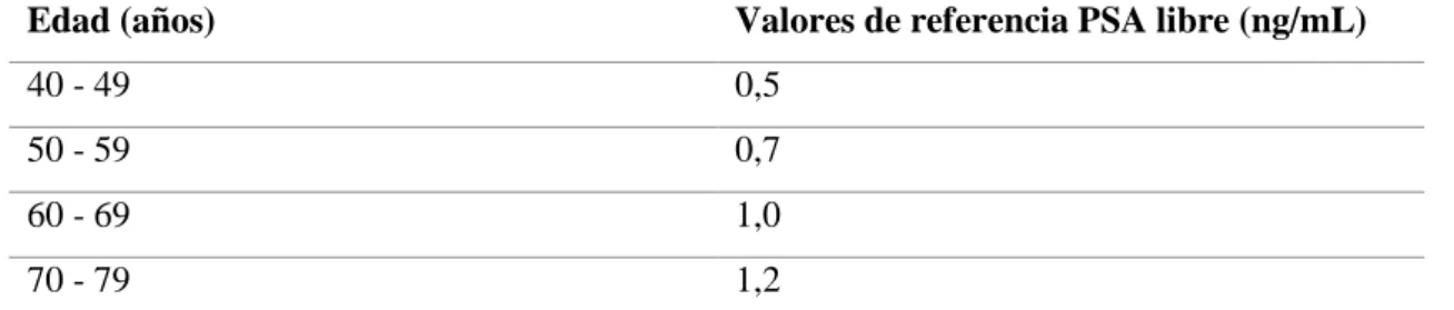 Tabla 12-1. Valores de referencia del PSA libre según el rango de edad 