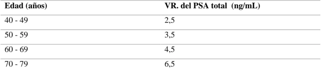 Tabla  13-1. Valores de referencia del PSA total 