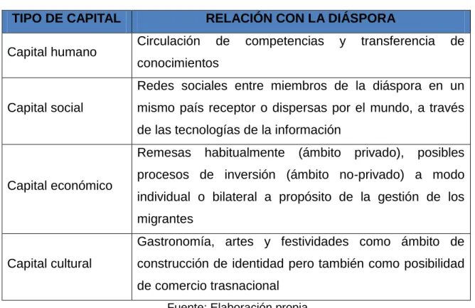 Tabla 5  Relación diáspora /capitales 