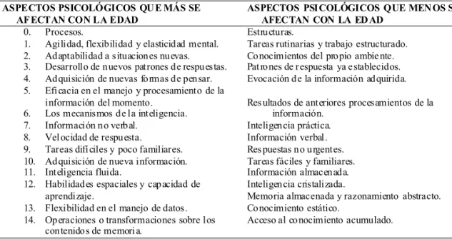 Tabla 1. Efectos de la edad sobre los distintos constructos psicológicos elaborado por León – Carrión (1995) a partir de Botwininck (1977), Cattell (1943), Raven (1948), Salthouse (1989) y Willis (1987)