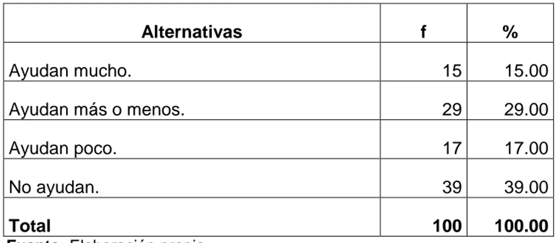 FIGURA N° 6: LAS CONDICIONES DEL AMBIENTE FÍSICO DE LA  EMPRESA TACA S.A. AYUDAN EN EL DESEMPEÑO LABORAL DE LOS 