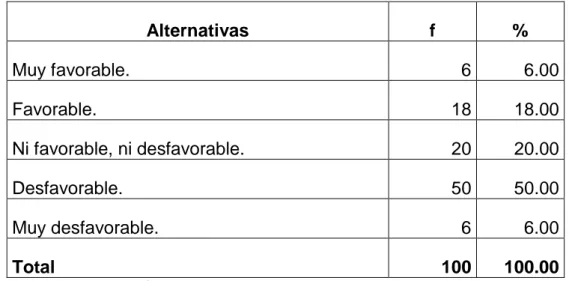 FIGURA N° 8: LA MOTIVACIÓN QUE RECIBEN LOS COLABORADORES  EN LA EMPRESA TACA S.A. ES: 