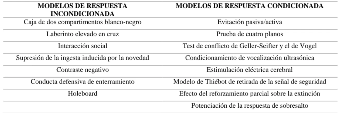 Tabla 3-1 (Continua). Compendio de pruebas de mayor uso utilizadas para evaluar ansiedad 