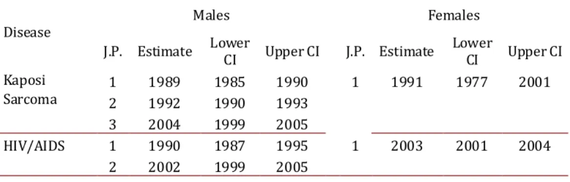 Table 2. Cali, Colombia. Estimates Joinpoints in Kaposis’s sarcoma incidence rates (1965- (1965-2007) and VIH/AIDS notification rates (1984-2010)