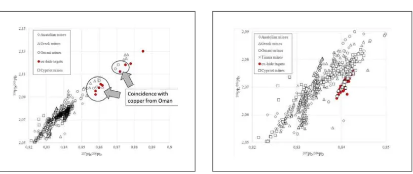 Figure 4. Comparison of the 17th-16th century BC ox-hide copper ingots with copper from different mines in the Mediterranean
