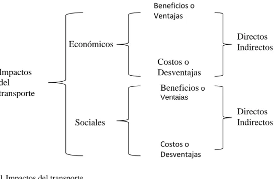 Figura 1 Impactos del transporte 