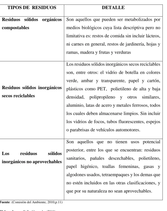 Tabla 1-1: Clasificación de los residuos sólidos  