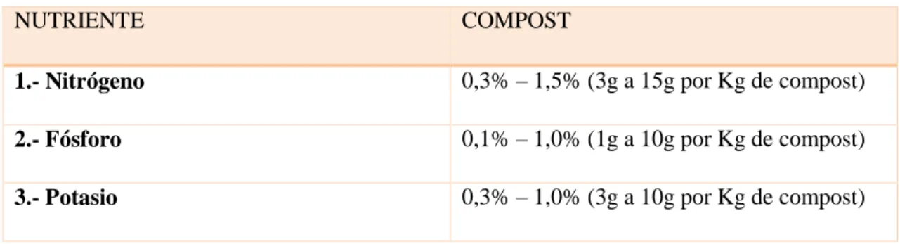 Tabla 3-1: Contenido de N,P,K en el compost.  