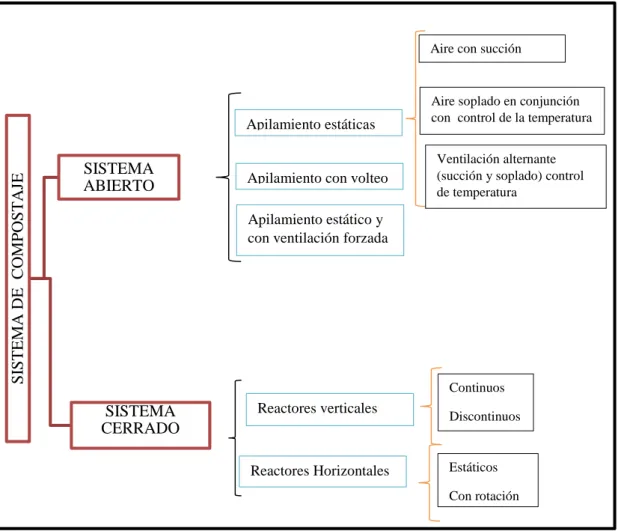 Figura 6-1: Sistemas de  compostaje                                                                                                                                                     
