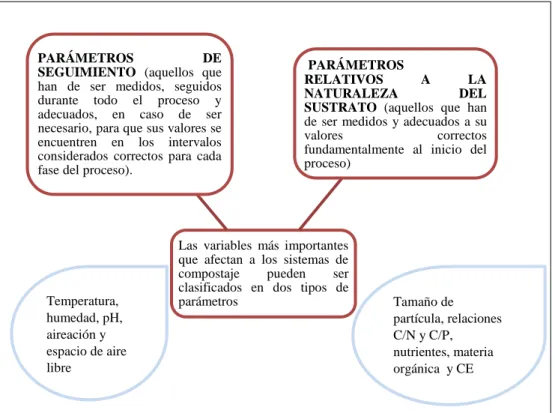 Figura 7-1: Clasificación de los parámetros del control de compostaje                                                                                                        
