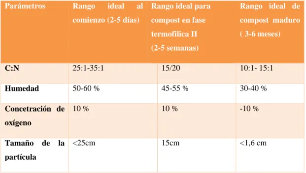 Tabla 4-1: Parámetros de control en el proceso de compostaje  Parámetros  Rango  ideal  al 