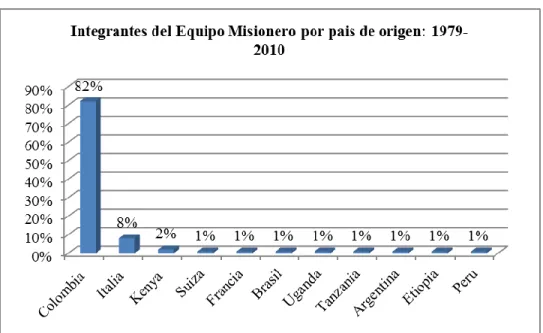 Gráfico No. 2: Integrantes del Equipo Misionero por país de origen: 1979-2010 