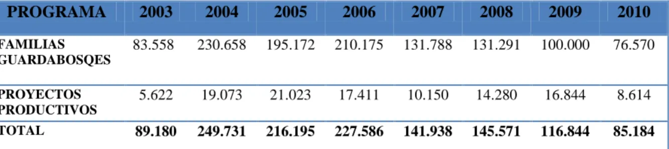 Cuadro 3: Presupuesto General de la Nación asignado a Acción Social por estrategia,  2003-2010 (millones de pesos constantes de 2009) 