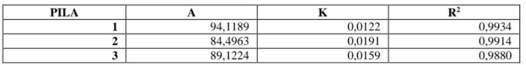 Tabla 4-3: Resultado de parámetros considerados en la evaluación del proceso de compostaje   