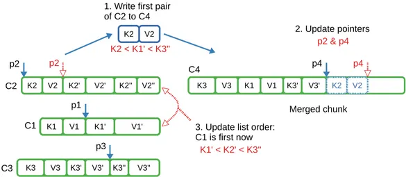 Figure 3.5: k-way merge (k=4) C: Chunks K: Keys V: Values p: pointers