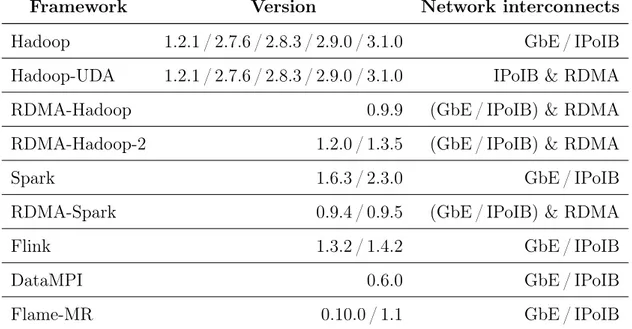 Table 2.3: Frameworks supported in BDEv